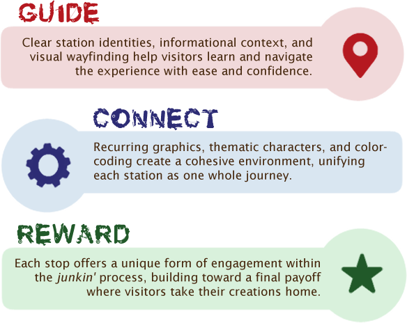 Three principles guide the journey: Guide, using clear station identities and visual wayfinding; Connect, using recurring graphics, characters, and color coding; and Reward, giving each stop a unique form of engagement that builds toward the final creation.