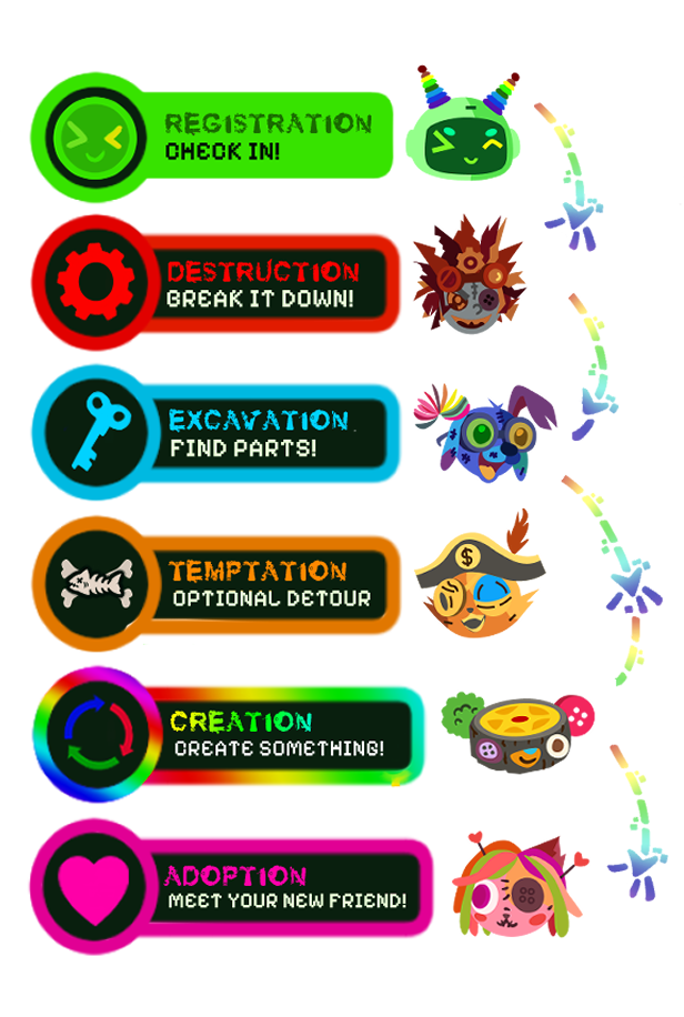 The six stages of The Junk Journey: Registration, Destruction, Excavation, Temptation, Creation, and Adoption.